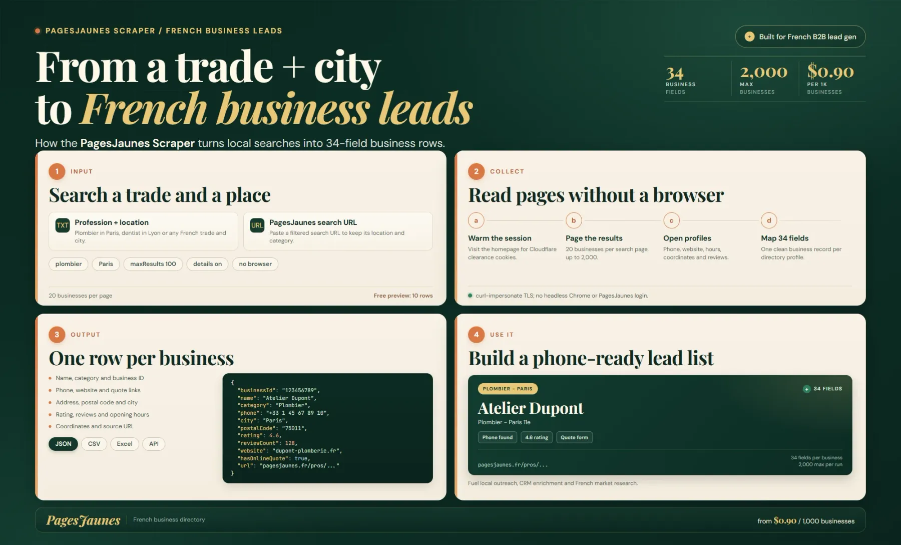 How the PagesJaunes Scraper works: a profession and location search becomes 34-field French business leads.