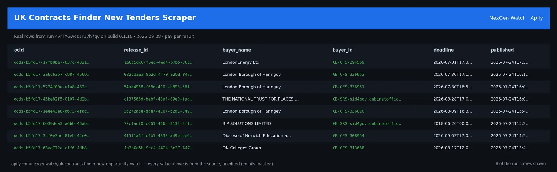 UK Contracts Finder New Tenders Scraper sample output — a table of real tender opportunity delta rows (ocid, release_id, buyer_name, buyer_id) from run 4vrTXGwos1rU7h7qv on build 0.1.18