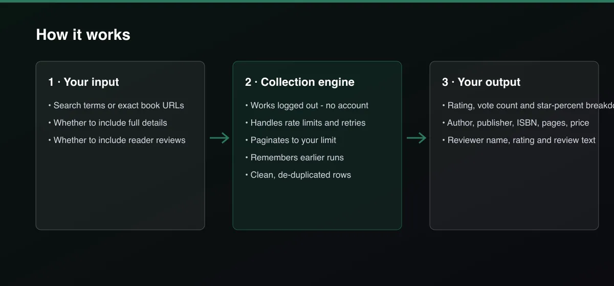 Douban Book Ratings & Reviews Scraper workflow: your input, collection, output