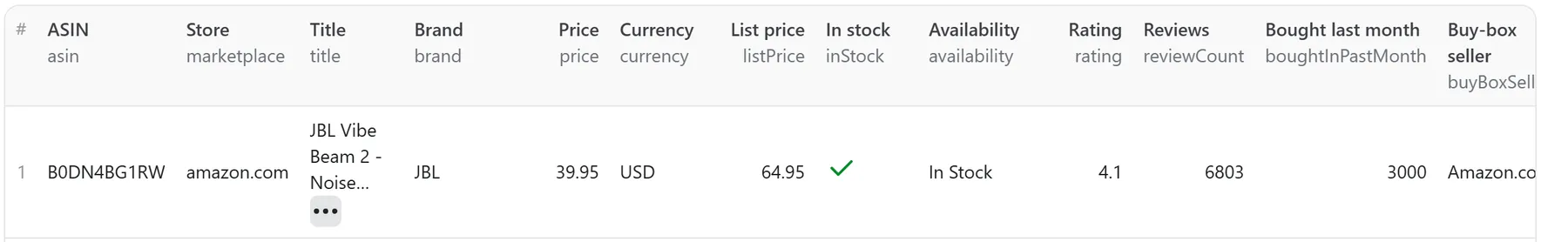 Dataset table of a real run: one product row — JBL Vibe Beam 2 on amazon.com, 39.95 USD against a 64.95 list price, in stock, 4.1 rating, 6,803 reviews and the buy-box seller