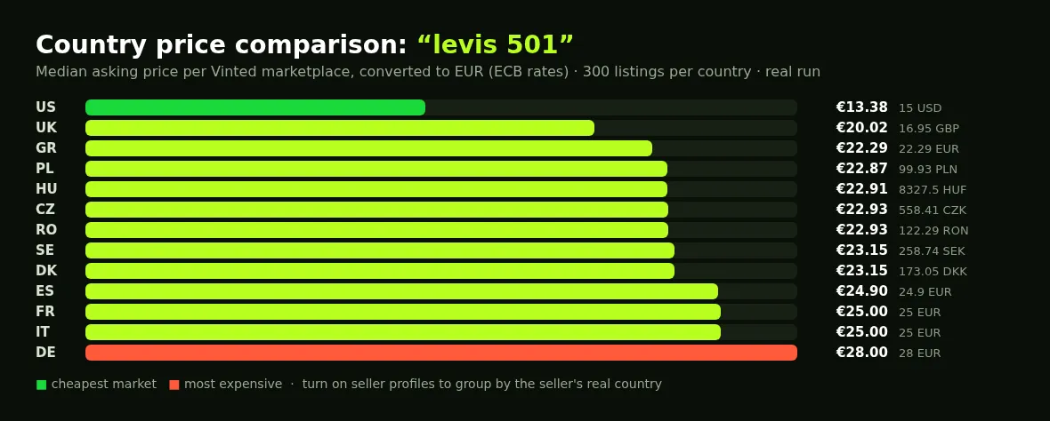 Country price comparison