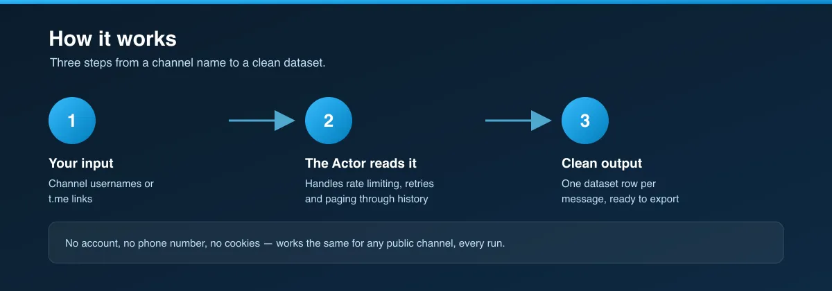 How the Telegram Channel Scraper works