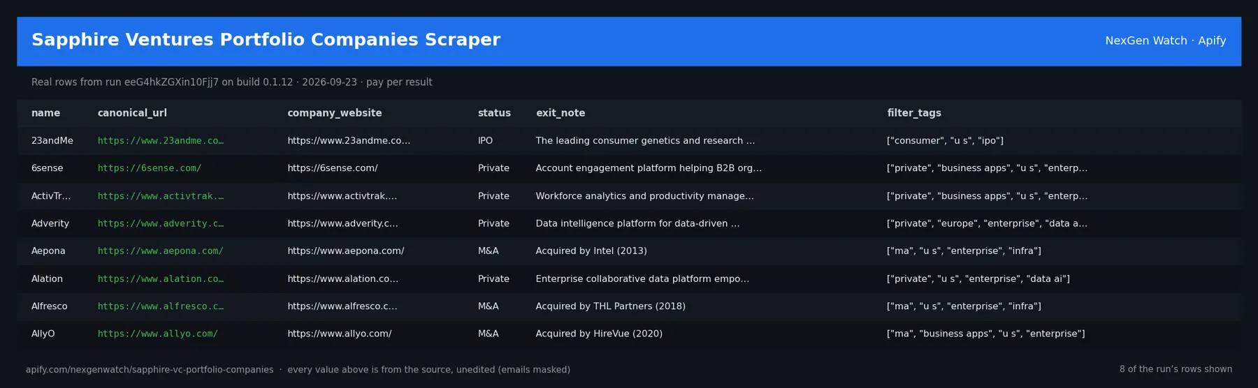 Sapphire Ventures Portfolio Companies Scraper sample output — a table of real portfolio company record rows (name, canonical_url, company_website, status) from run eeG4hkZGXin10Fjj7 on build 0.1.12