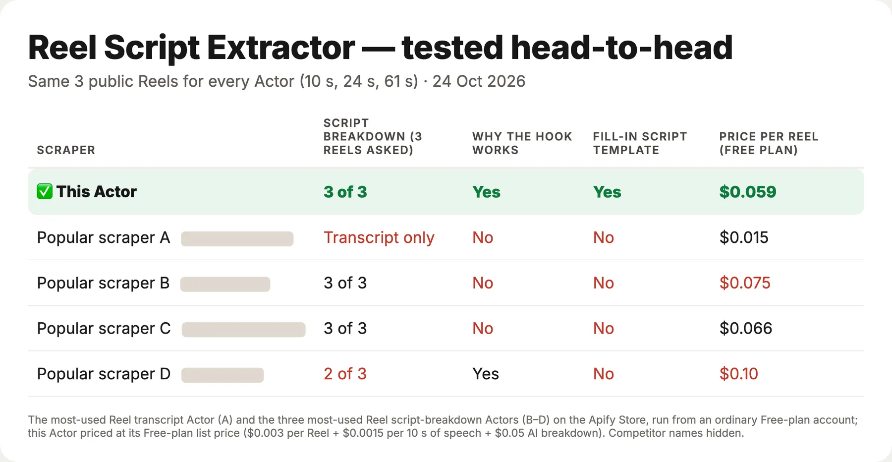 Reel script Actors tested on the same 3 public Reels: this Actor returned a full breakdown for all 3 with why the hook works and a fill-in script template, at $0.059 per Reel on the Free plan