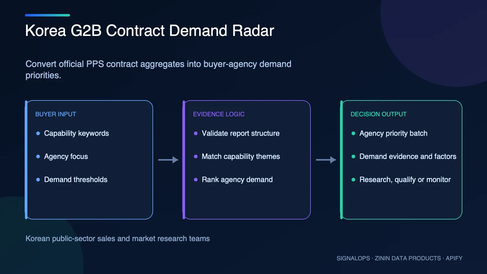 Korea G2B Contract Demand Radar buyer-input to evidence-to-decision diagram