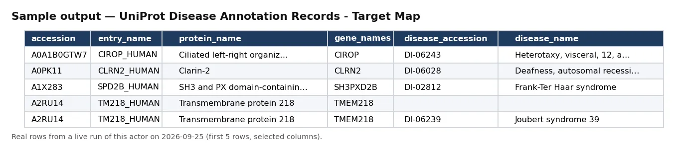 Sample output — UniProt Disease Annotation Records - Target Map
