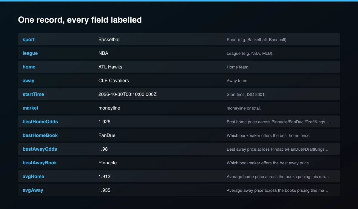 US Sportsbook Odds Comparison: Best Price per Match field map of one record