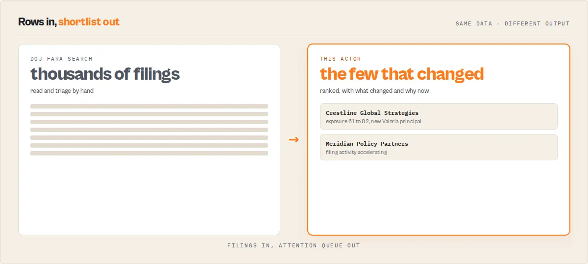 Rows in, shortlist out — thousands of filings become the few that changed