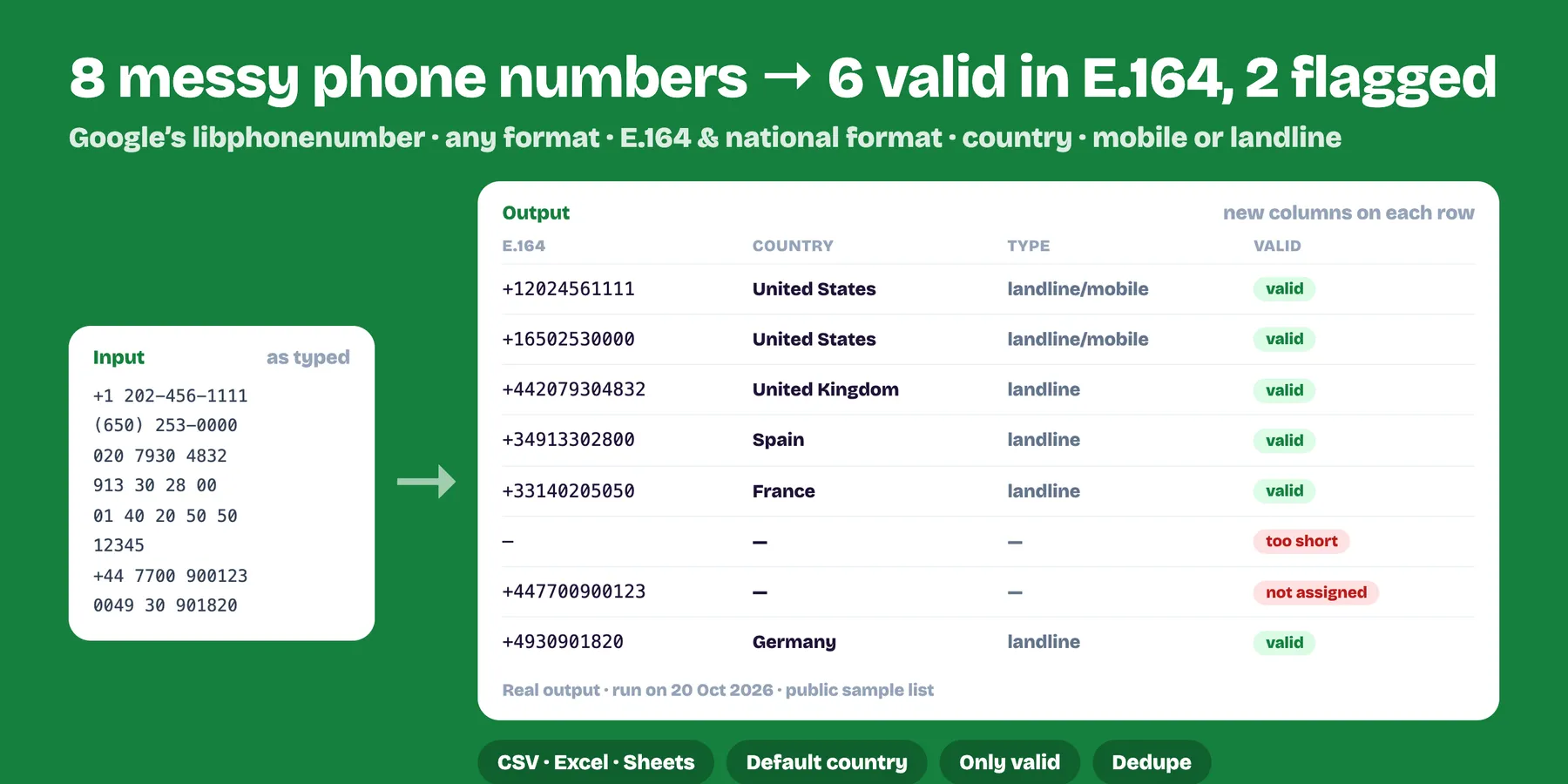 Eight phone numbers in mixed formats turned into E.164 with country, line type and validity (real output)