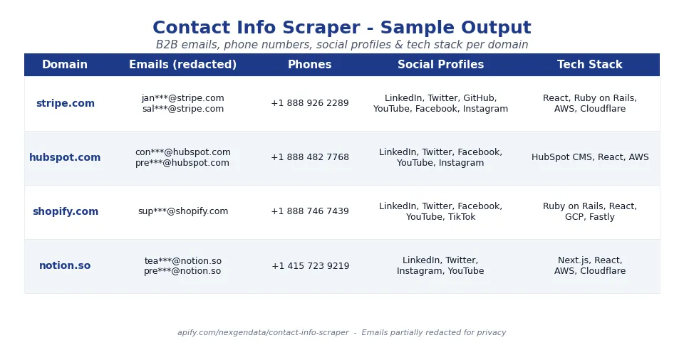 Contact info scraper output — B2B emails, phone numbers, social profiles, tech stack per domain
