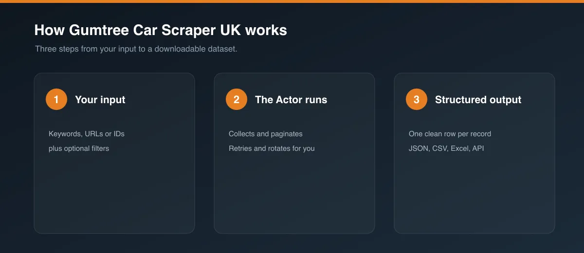 How Gumtree Car Scraper UK works