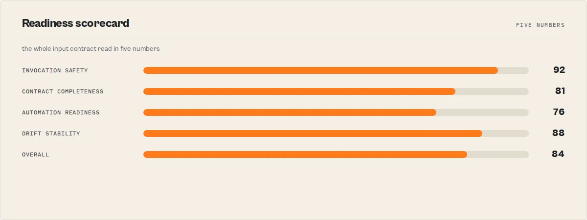 Readiness scorecard — the whole input contract read in five numbers