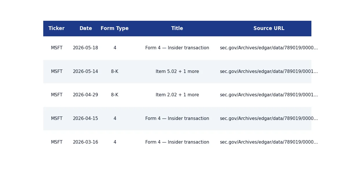 SEC Event Router — unified gateway for SEC events (8-K + Litigation + Form 4 + Form D + 13F) by ticker. Hedge fund event timeline, M&A advisor company monitoring, compliance team multi-form research.
