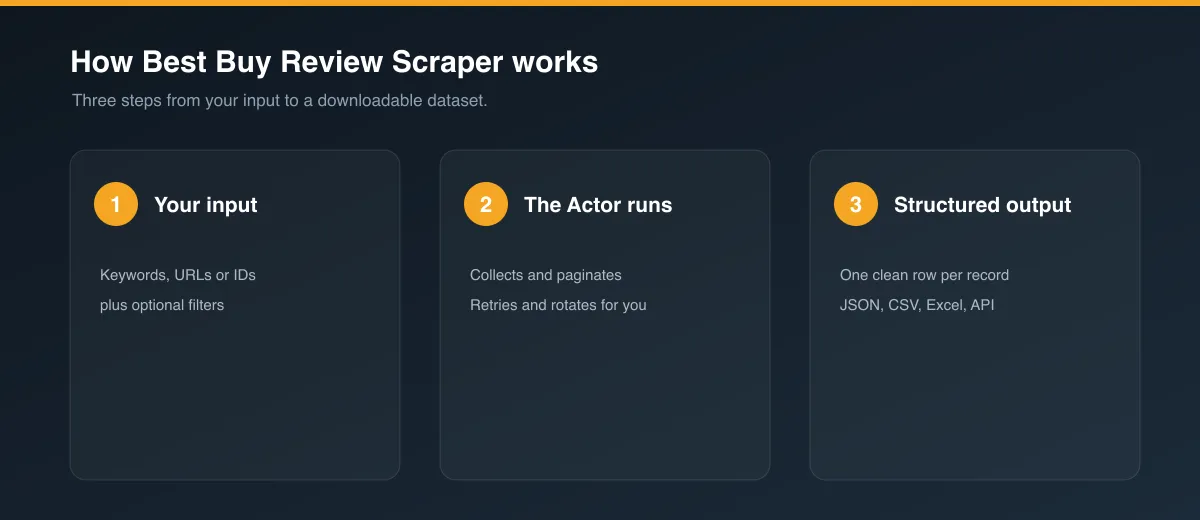 How Best Buy Review Scraper works