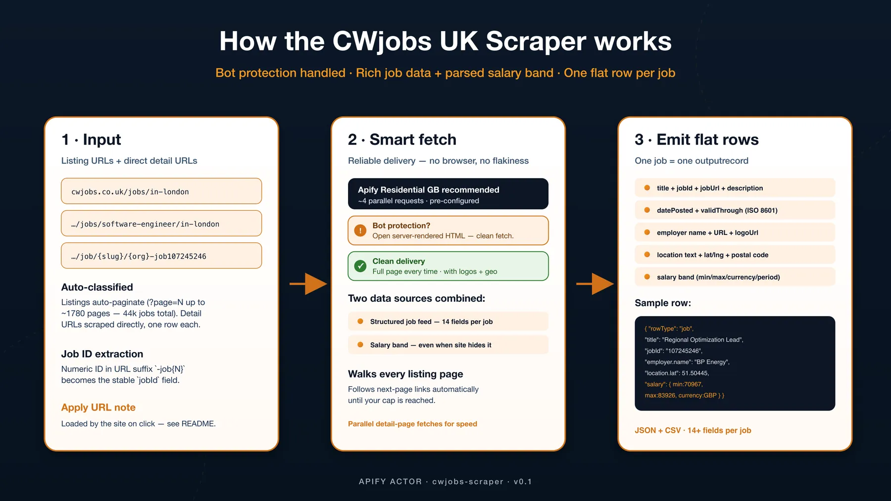 How CWjobs Scraper works