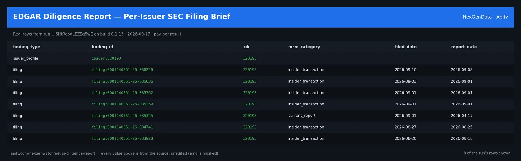 EDGAR Diligence Report — Per-Issuer SEC Filing Brief sample output — a table of real diligence report rows (finding_type, finding_id, cik, form_category) from run UI5HtReodLEZEg5wE on build 0.1.15