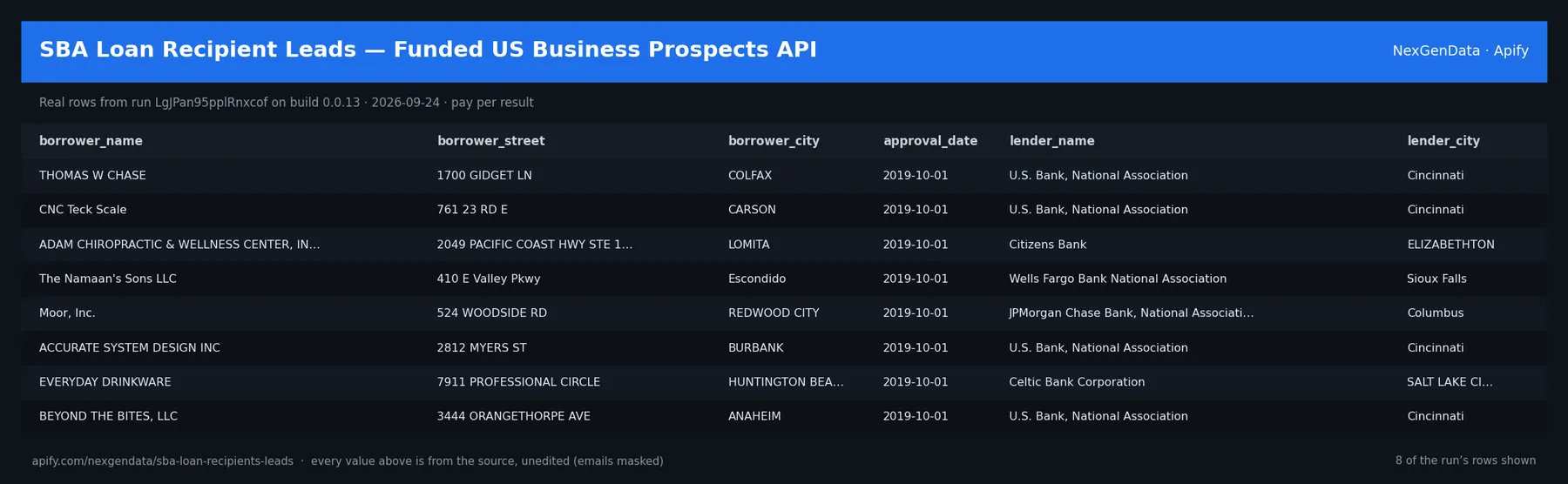 6 real rows delivered by SBA Loan Recipient Leads — Funded US Business Prospects API — run LgJPan95pplRnxcof on build 0.0.13