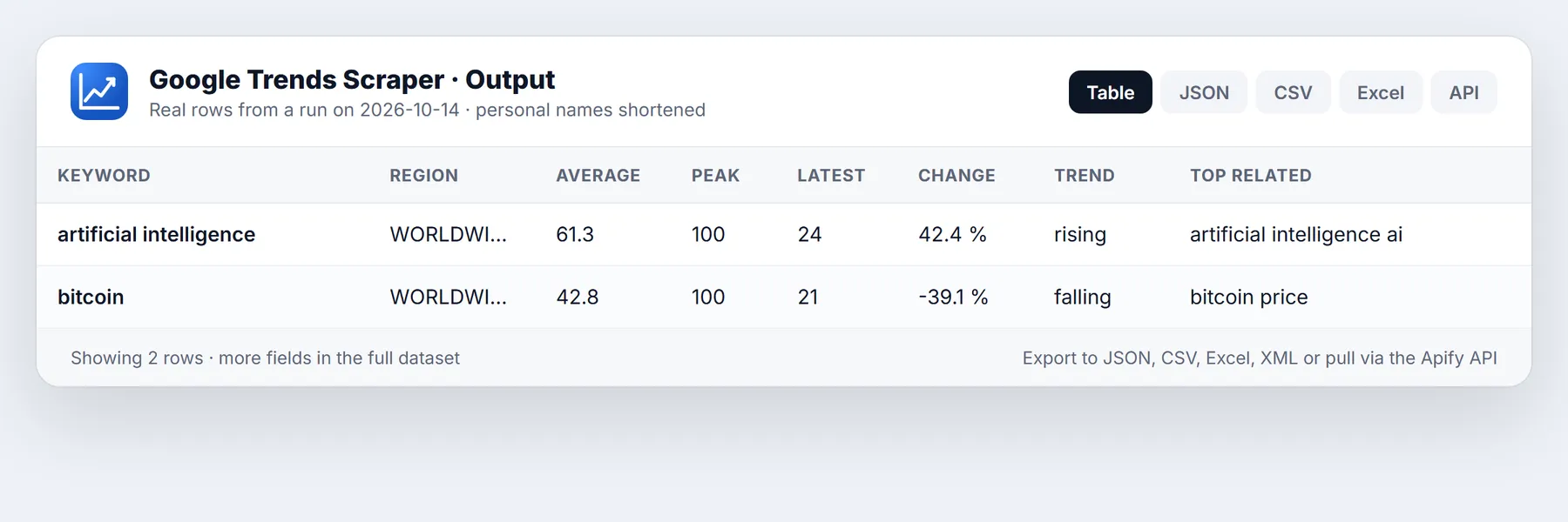 Google Trends Scraper sample output table from a real run