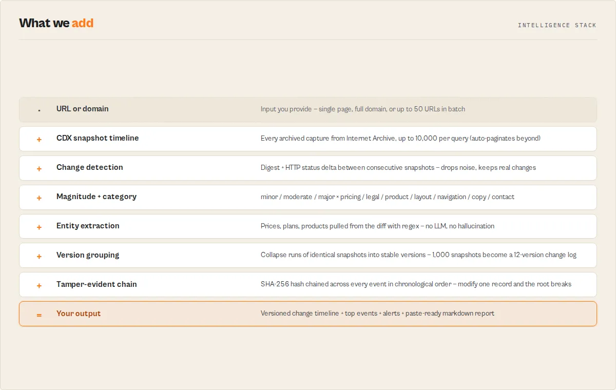 Intelligence stack - URL or domain through CDX snapshot timeline, change detection, magnitude and category, entity extraction, version grouping, tamper-evident chain, to versioned change timeline