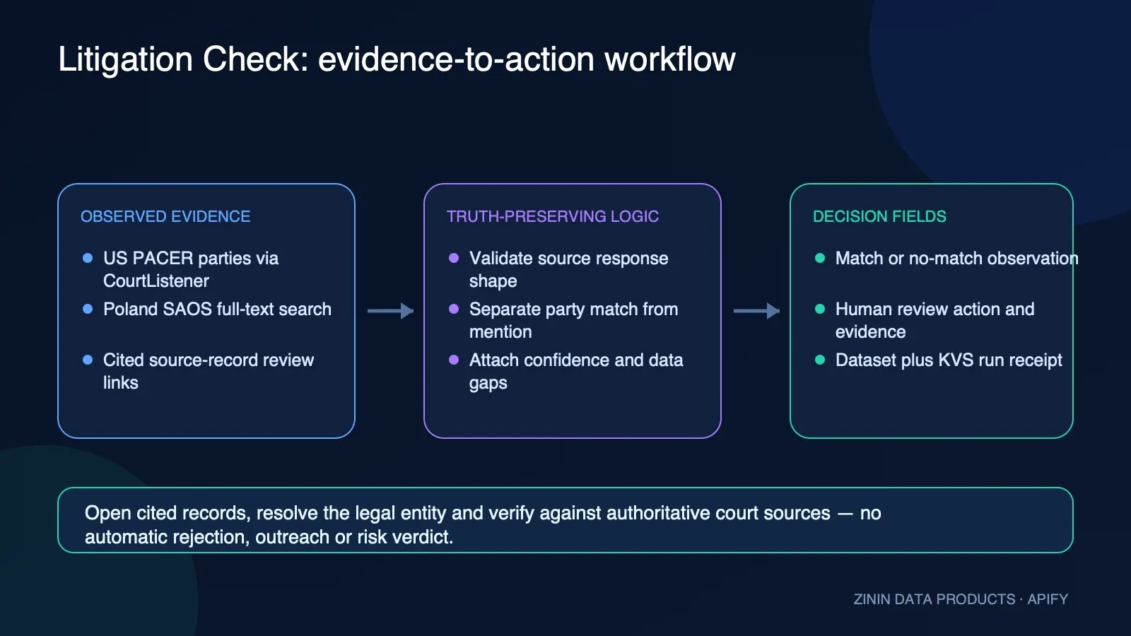 Litigation Check — Company Legal-Record Evidence: source evidence to human decision workflow
