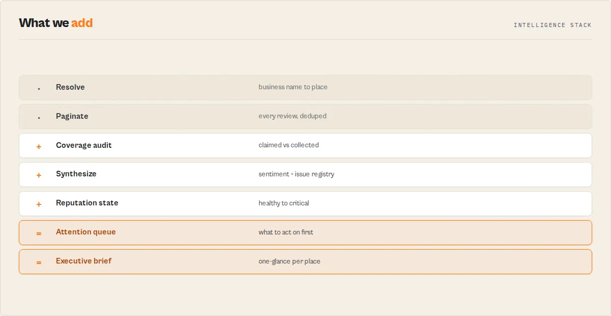 The intelligence stack: resolve, paginate, coverage audit, synthesize, reputation state, attention queue, executive brief
