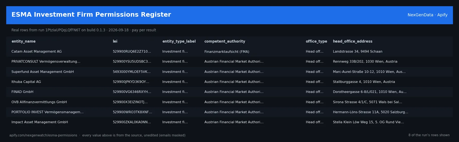 ESMA Investment Firm Permissions Register sample output — a table of real permission record rows (entity_name, lei, entity_type_label, competent_authority) from run mJKy27T60nTQdcD8Q on build 0.1.5