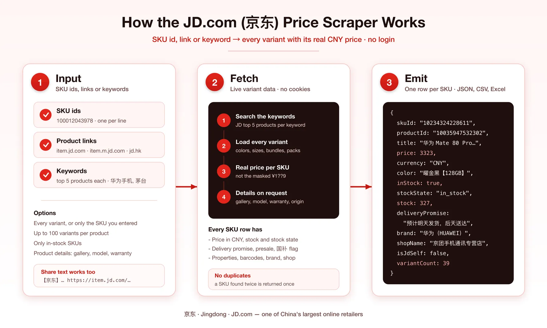 How the JD.com price scraper works