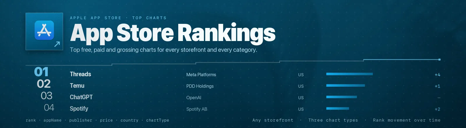 App Store Rankings — Top free, paid and grossing charts for every storefront and every category