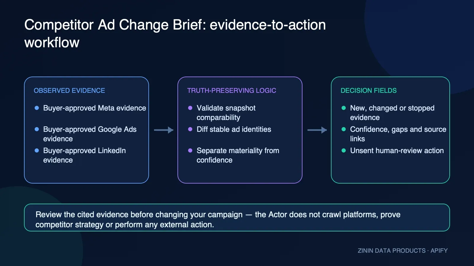 Competitor Ad Change Brief — BYOD Evidence Monitor: evidence-to-action workflow