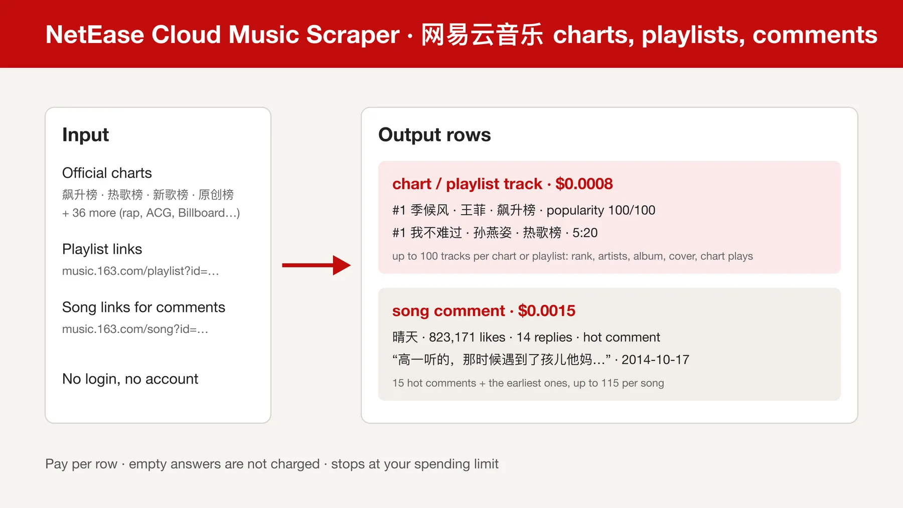 How the NetEase Cloud Music Scraper works