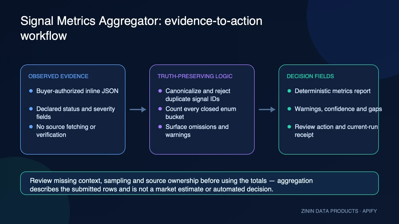 Signal Metrics Aggregator: evidence-to-action workflow