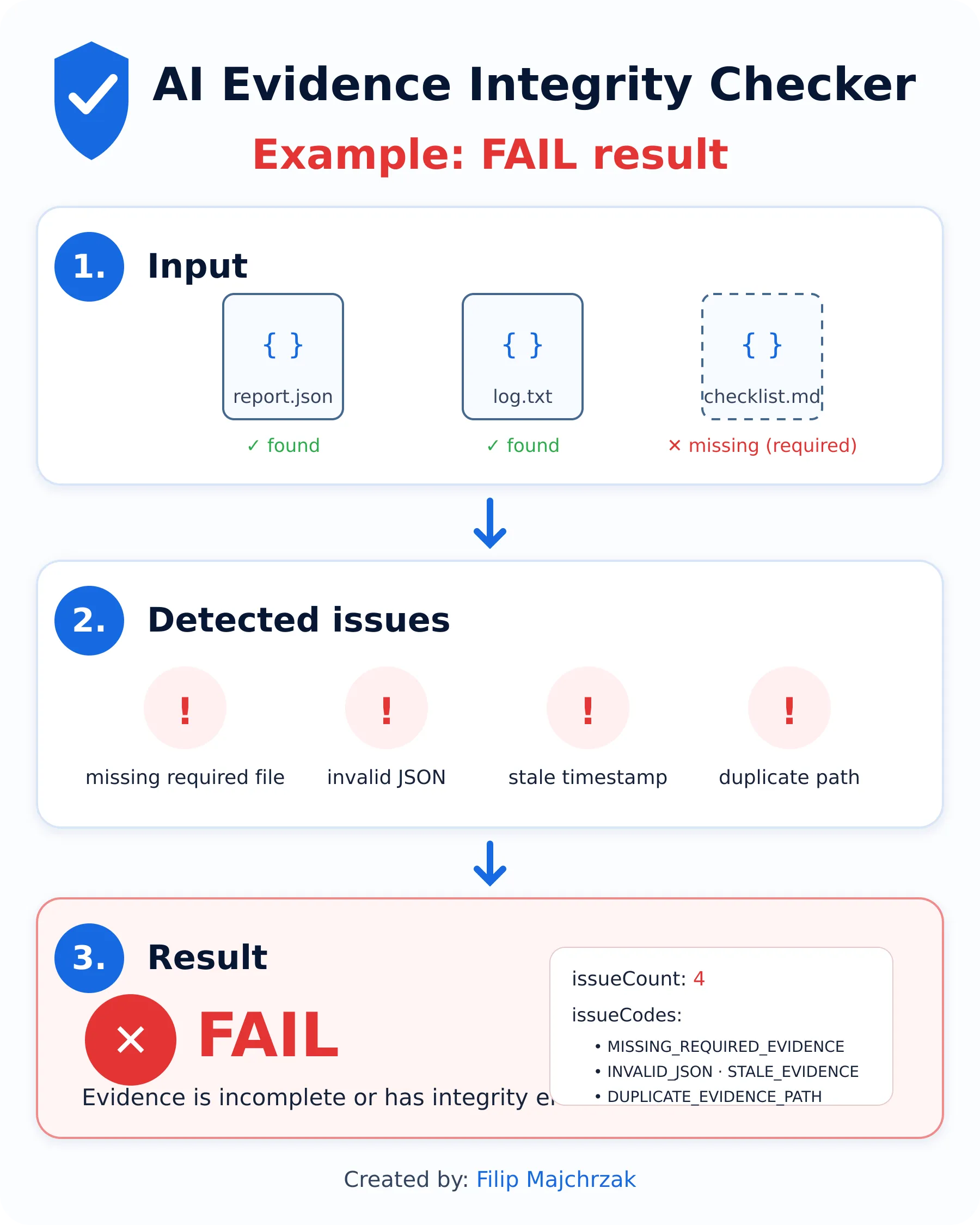 AI Evidence Integrity Checker — FAIL example