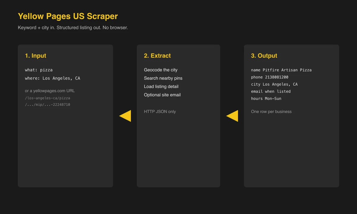 How the Yellow Pages US scraper turns a query into listing rows