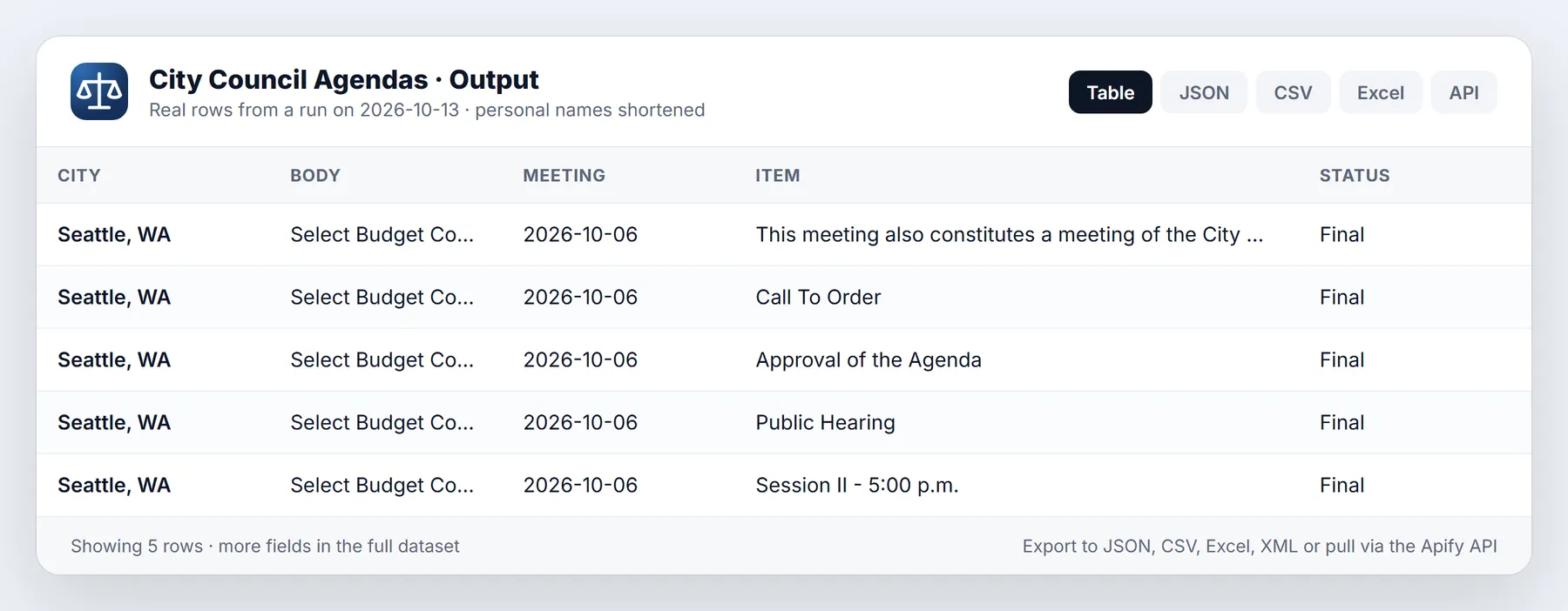 City Council Meetings & Agendas sample output table from a real run