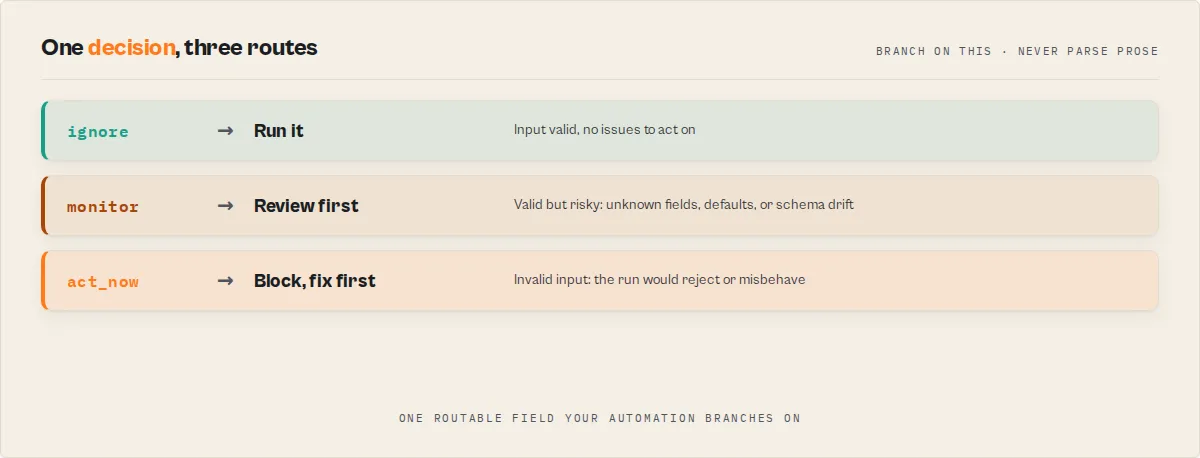 Decision routing — ignore runs it, monitor reviews first, act_now blocks