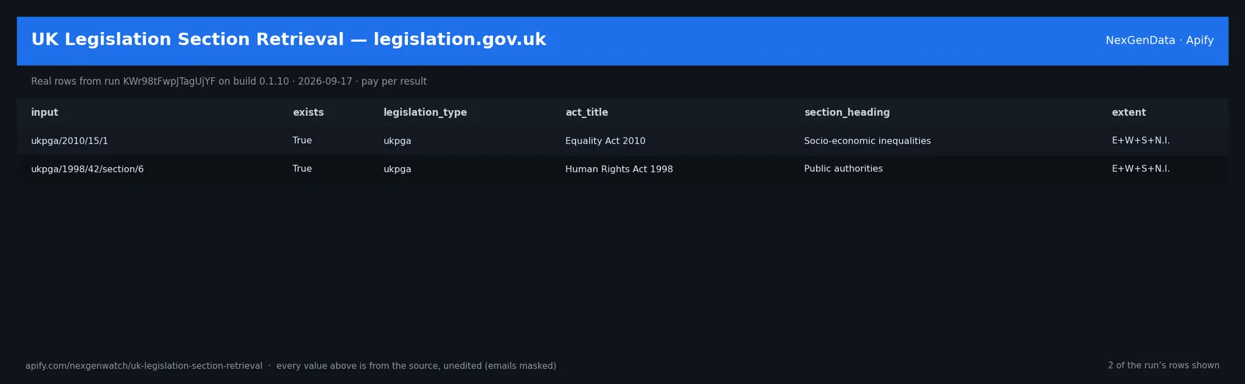 UK Legislation Section Retrieval — legislation.gov.uk sample output — a table of real completed section retrieval rows (input, exists, legislation_type, act_title) from run KWr98tFwpJTagUjYF on build 0.1.10