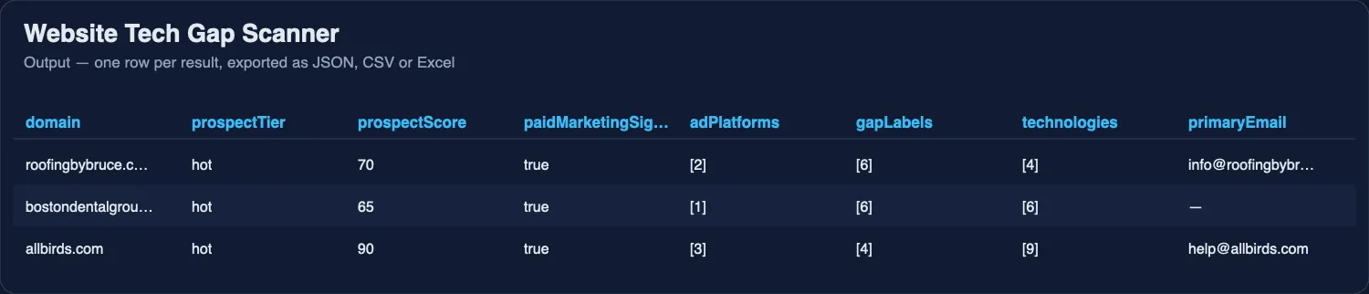 Website Tech Gap Scanner output table with prospect tier, score, ad platforms, gaps and email