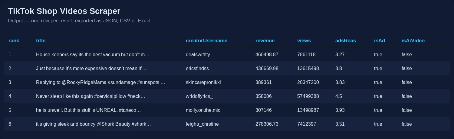 TikTok Shop Videos Scraper output: top TikTok Shop videos with rank, title, creator, revenue (GMV), views and ads ROAS