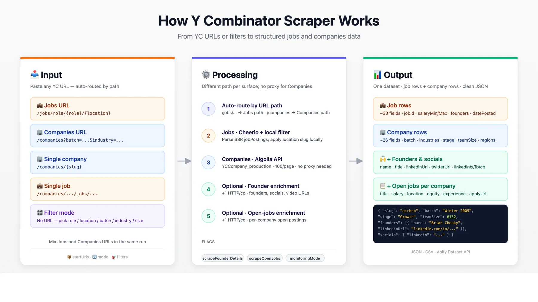 How Y Combinator Scraper Works