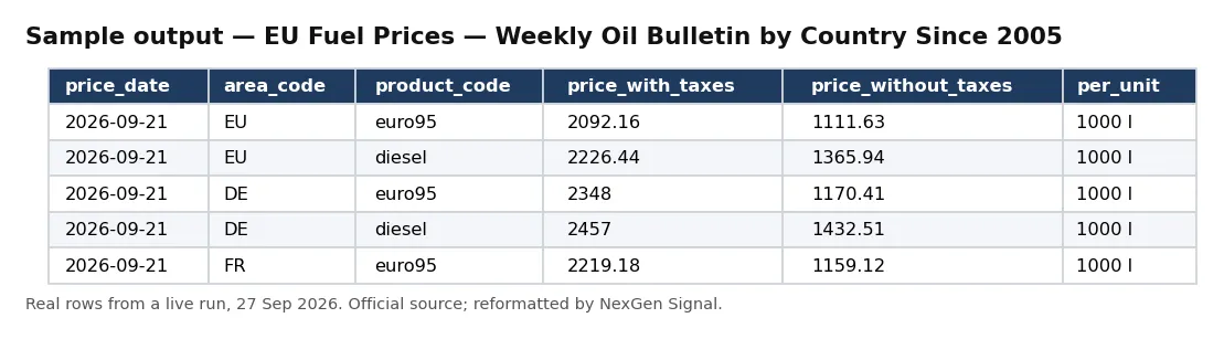 Sample output — EU Fuel Prices