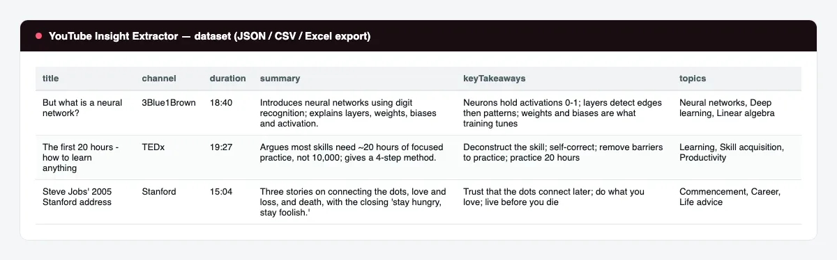 YouTube Insight Extractor dataset table with summary, takeaways and chapters