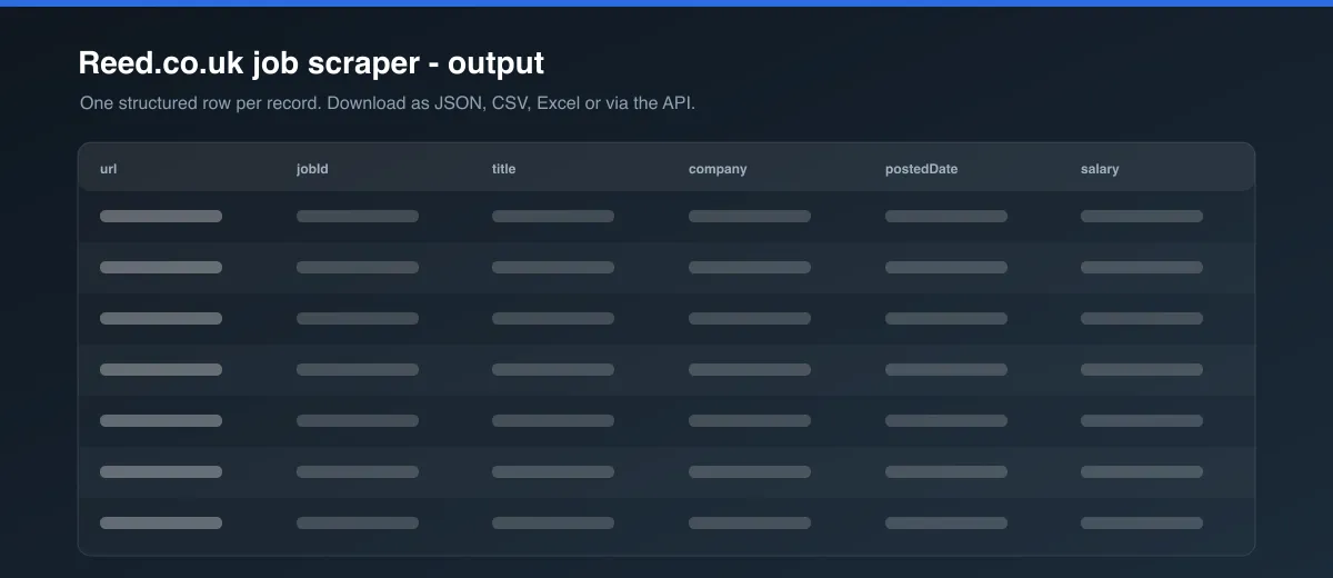 Reed.co.uk job scraper dataset output