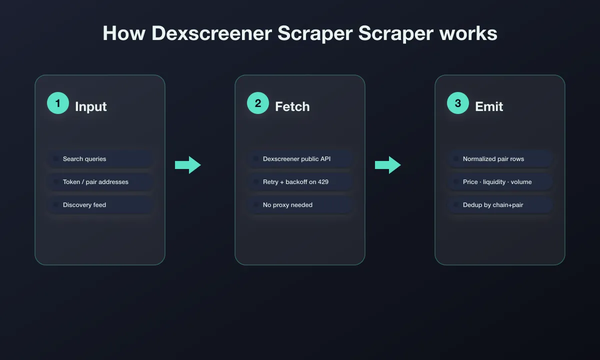 How the Dexscreener Scraper works