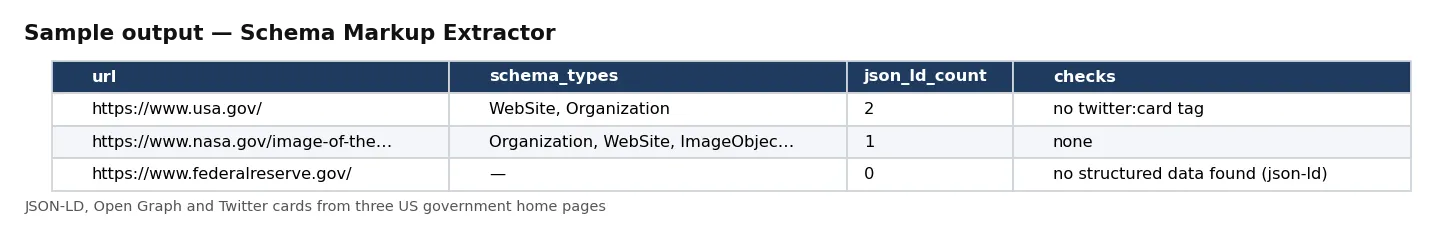 Table of pages: URL, schema types found, JSON-LD count, Open Graph tags and checks.