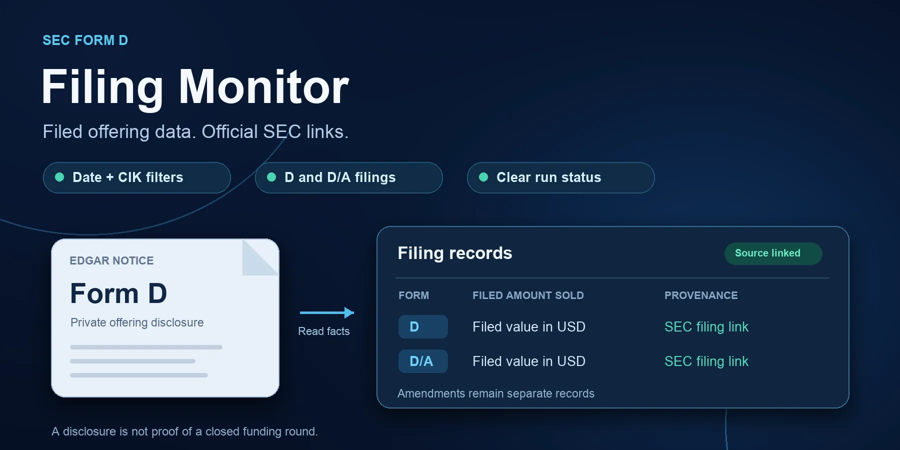 SEC Form D Filing Monitor: date and CIK filters, D and D/A records, filed amounts and official SEC links