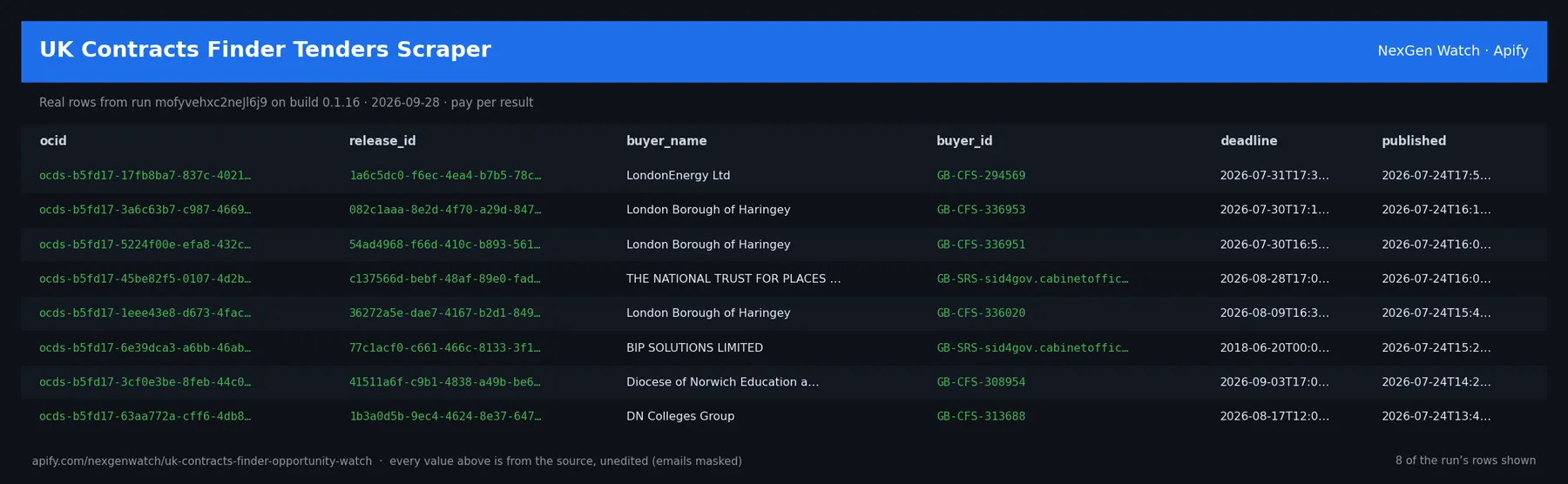 UK Contracts Finder Tenders Scraper sample output — a table of real source check rows (ocid, release_id, buyer_name, buyer_id) from run mofyvehxc2neJl6j9 on build 0.1.16