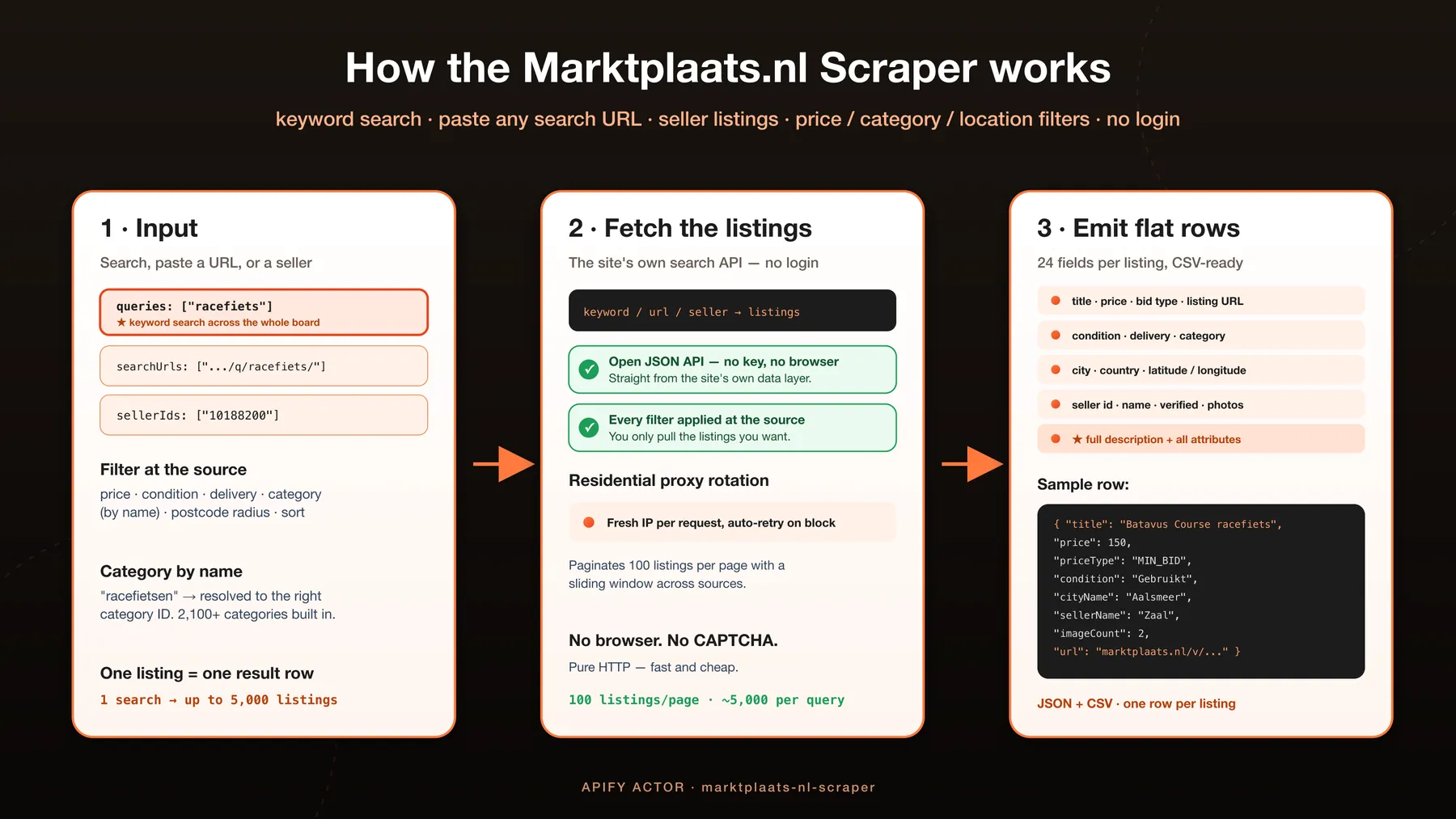 How the Marktplaats.nl Scraper works