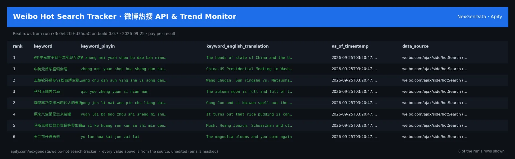 6 real rows delivered by Weibo Hot Search Tracker · 微博热搜 API & Trend Monitor — run rx3c0eL2f5Hd35qaC on build 0.0.7