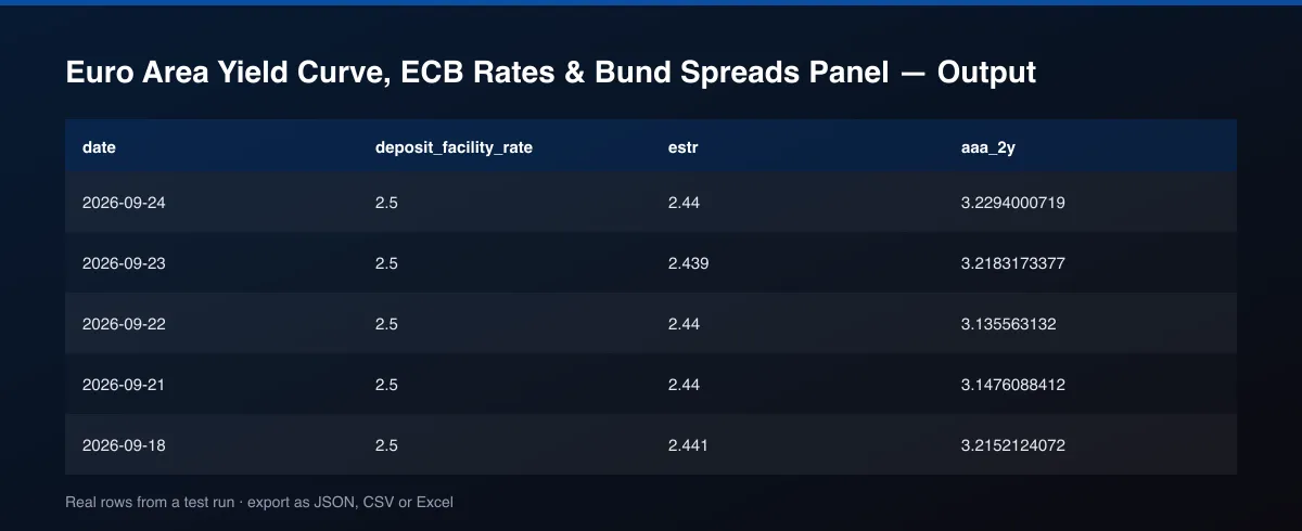 Euro Area Yield Curve, ECB Rates & Bund Spreads Panel dataset table
