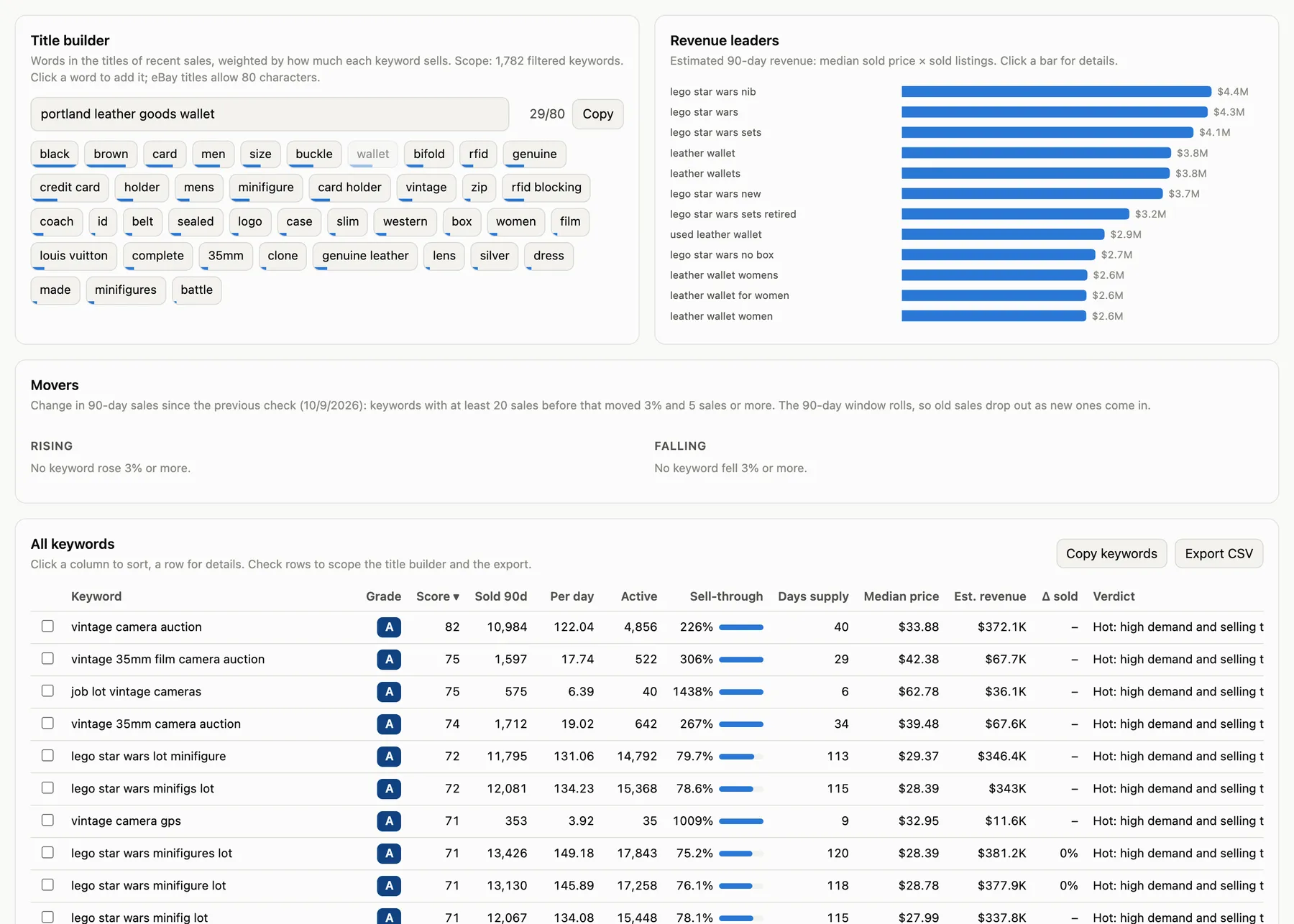 Title builder, revenue leaders, movers and the keyword table